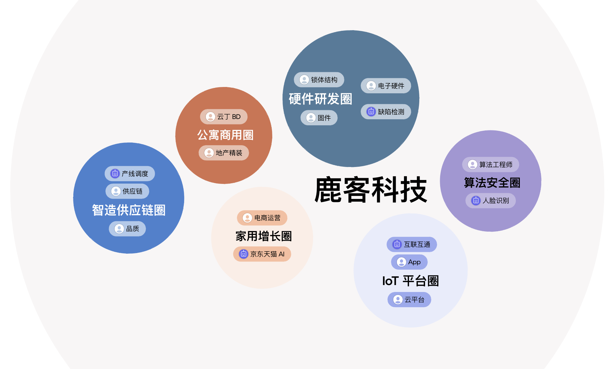 鹿客科技组织图：硬件研发圈、智造供应链圈、算法安全圈、IoT 平台圈、家用增长圈、公寓商用圈，每圈内标注人类角色与 AI Agent