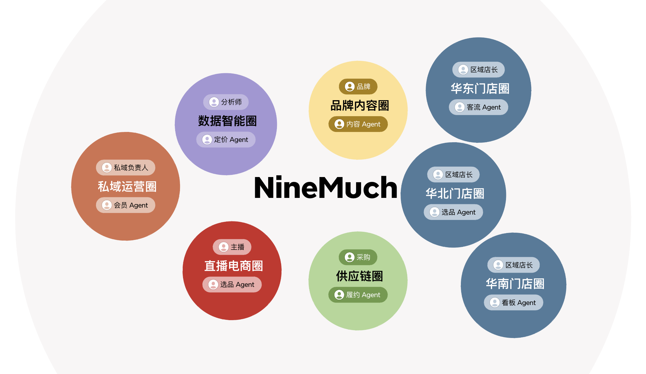NineMuch 组织图：华东/华北/华南门店圈、直播电商圈、私域运营圈、供应链圈、数据智能圈、品牌内容圈，每圈内标注人类角色与 AI Agent