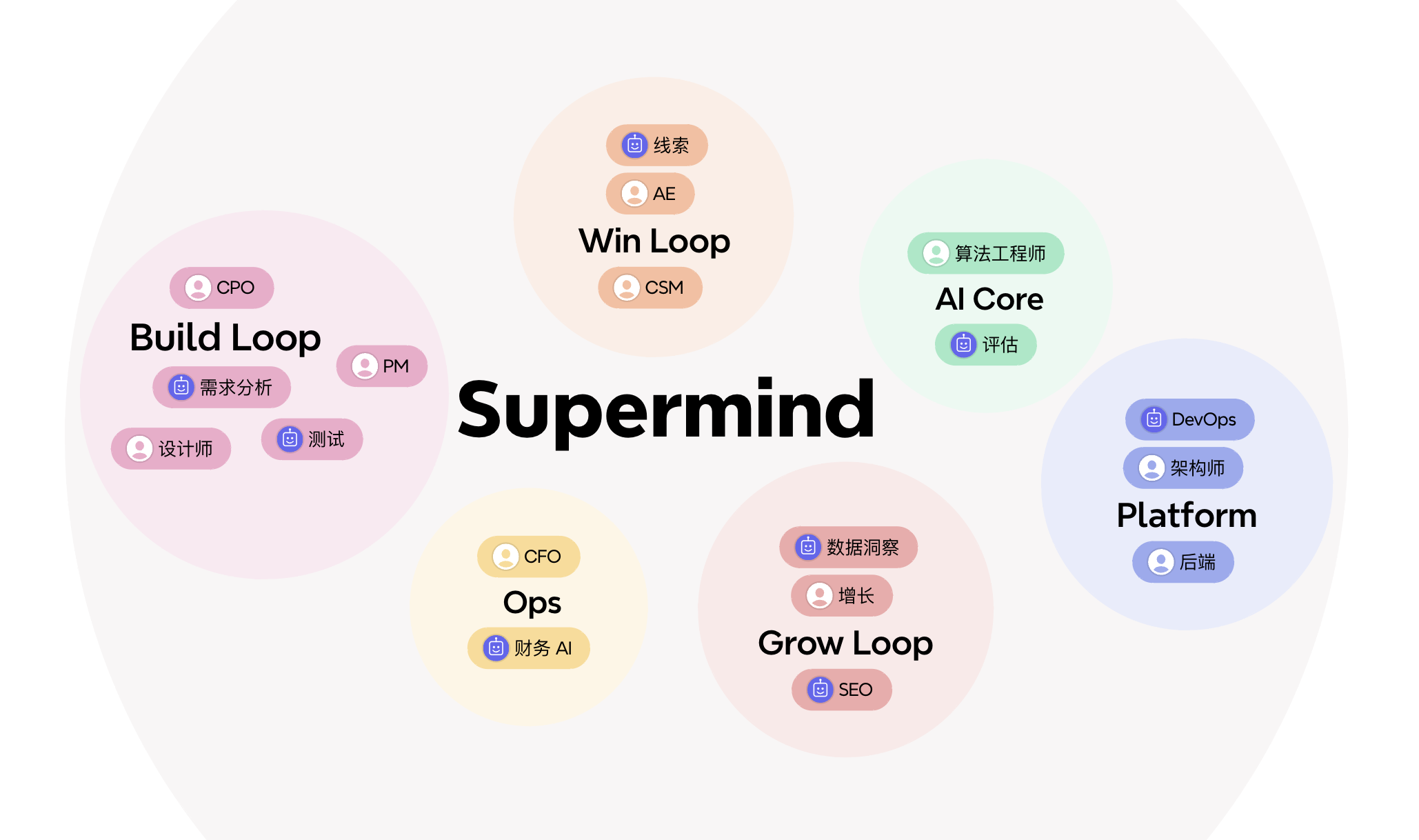 Supermind 组织图：Build Loop、Grow Loop、Win Loop、AI Core、Platform、Ops 六个价值圈，每圈内标注人类角色与 AI Agent