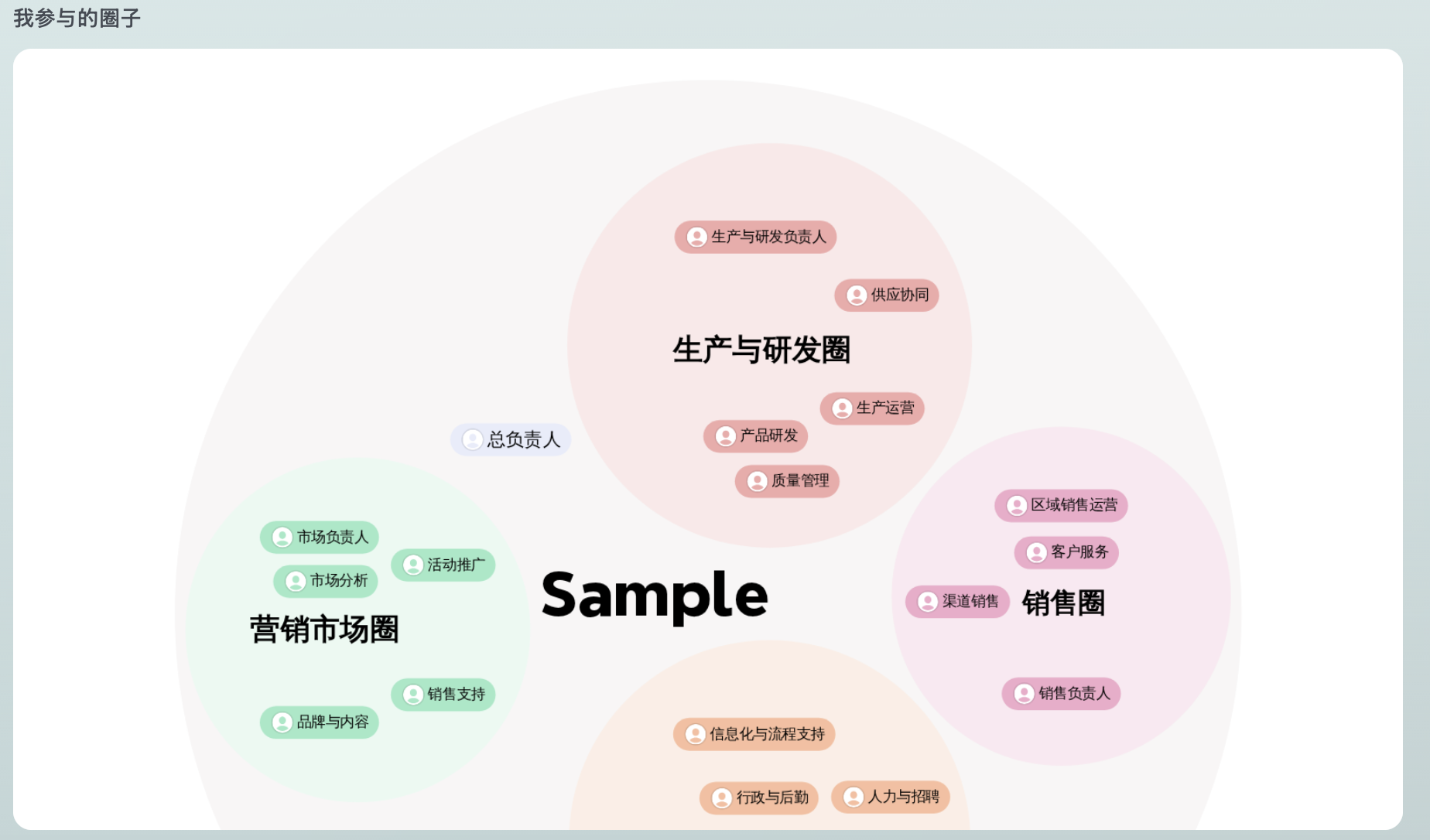 我参与的圈子卡片网格